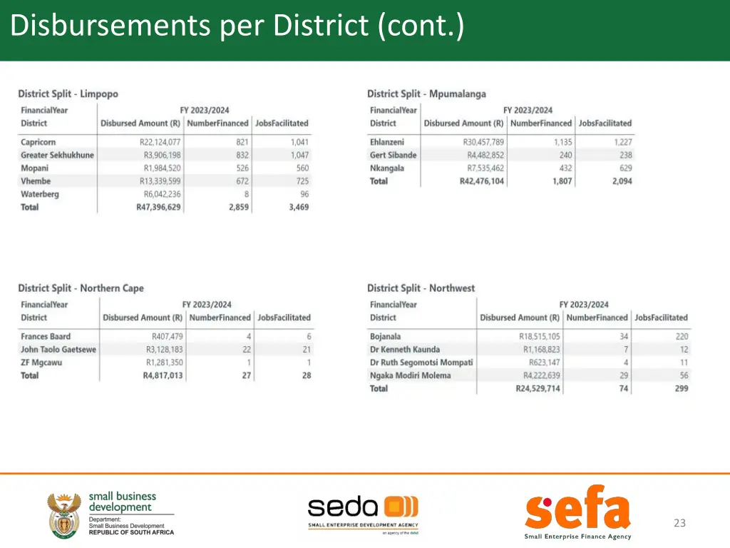 disbursements per district cont