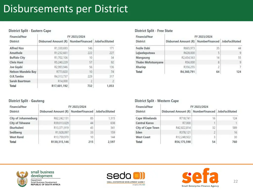 disbursements per district