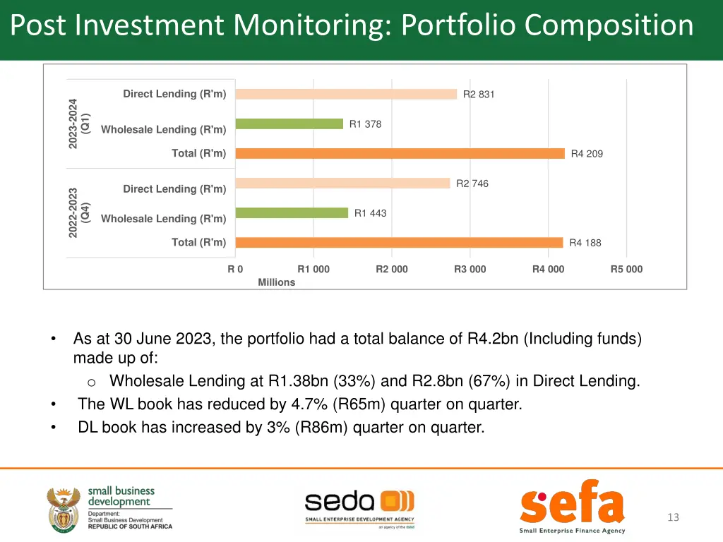 post investment monitoring portfolio composition