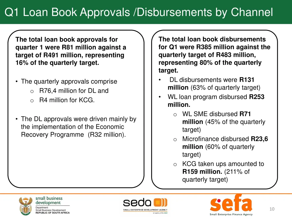 q1 loan book approvals disbursements by channel