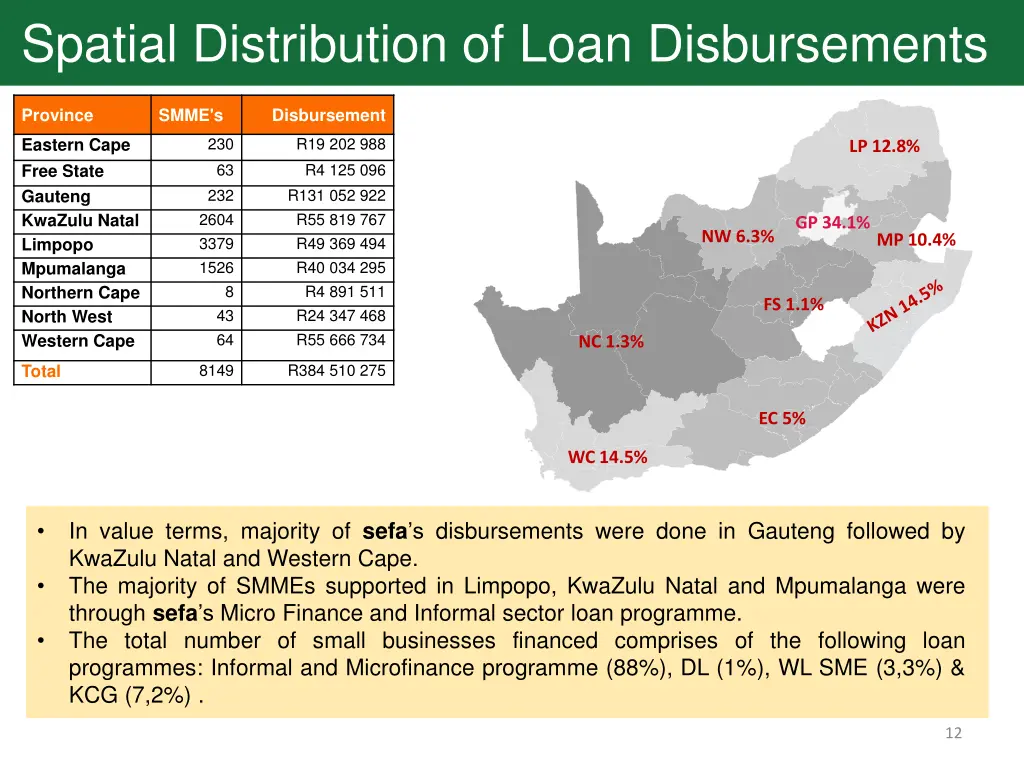 spatial distribution of loan disbursements