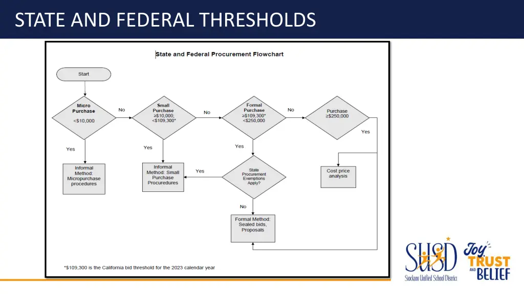 state and federal thresholds 1