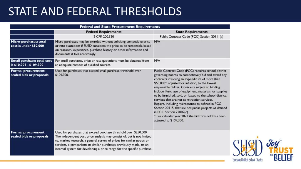 state and federal thresholds