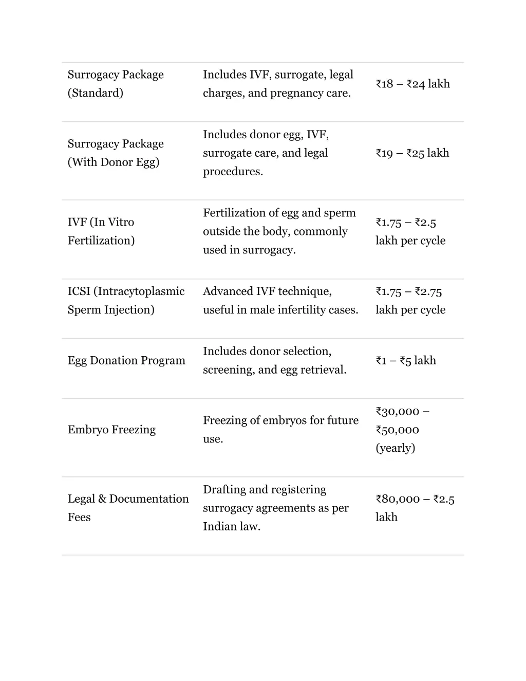 surrogacy package standard