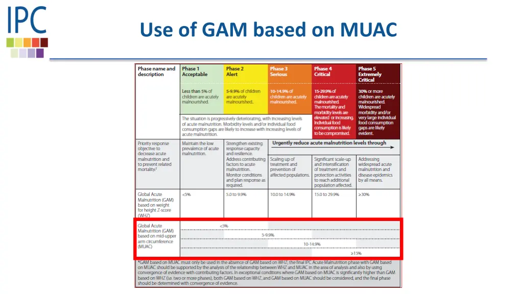 use of gam based on muac