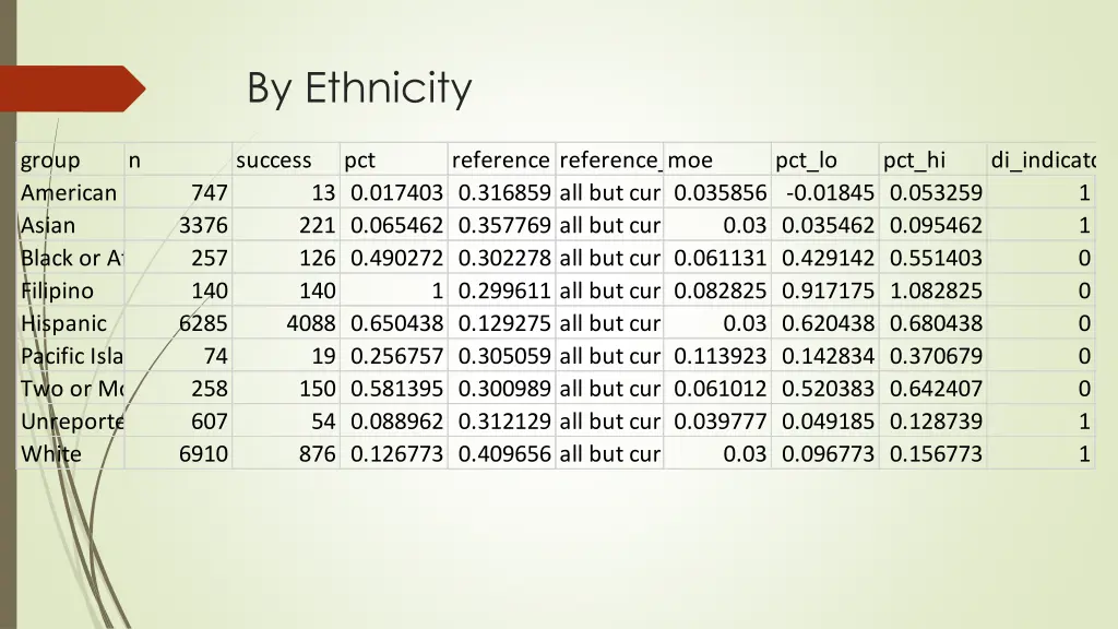 by ethnicity