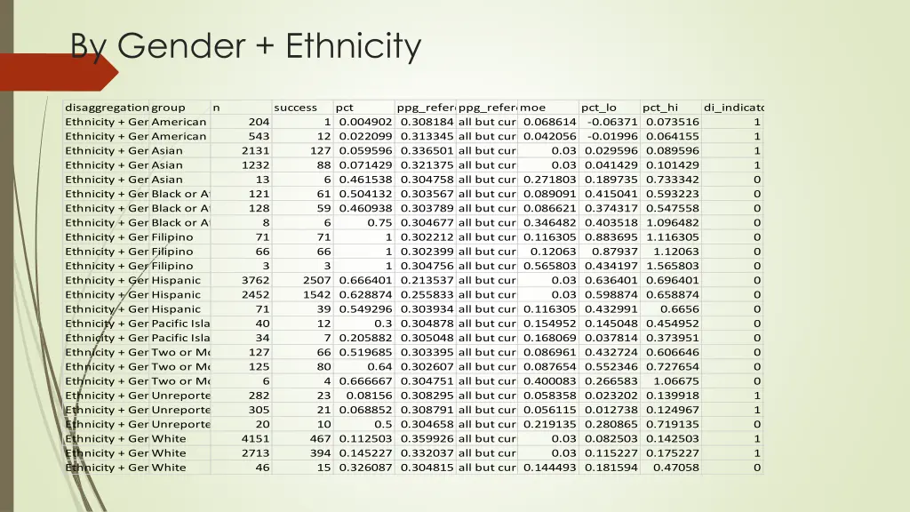by gender ethnicity