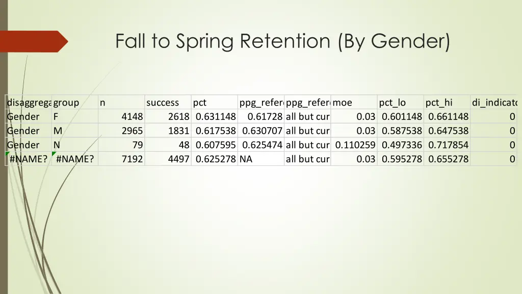 fall to spring retention by gender