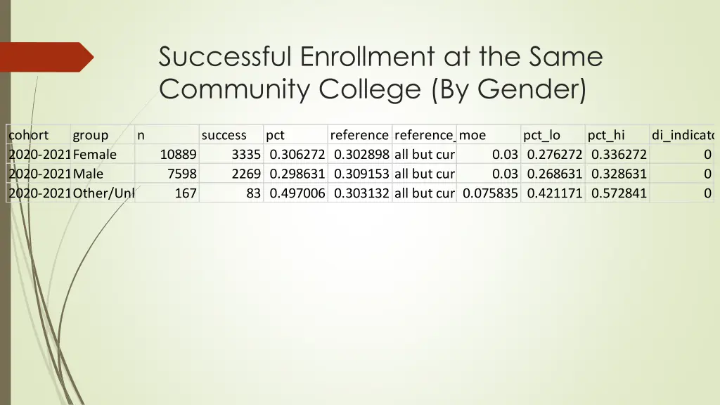 successful enrollment at the same community