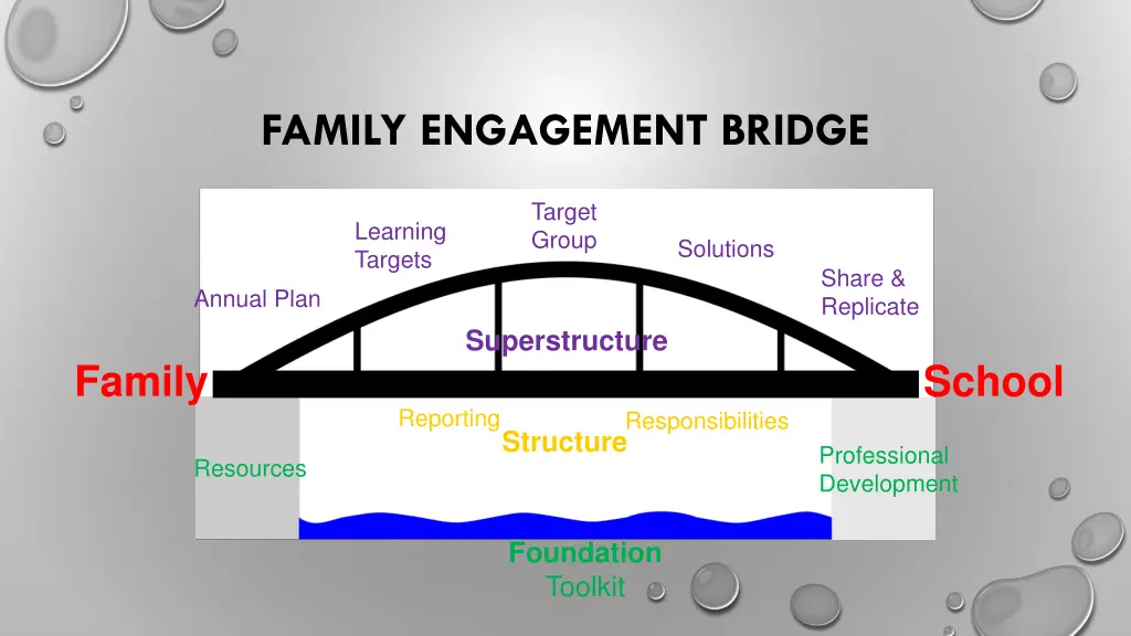 family engagement bridge