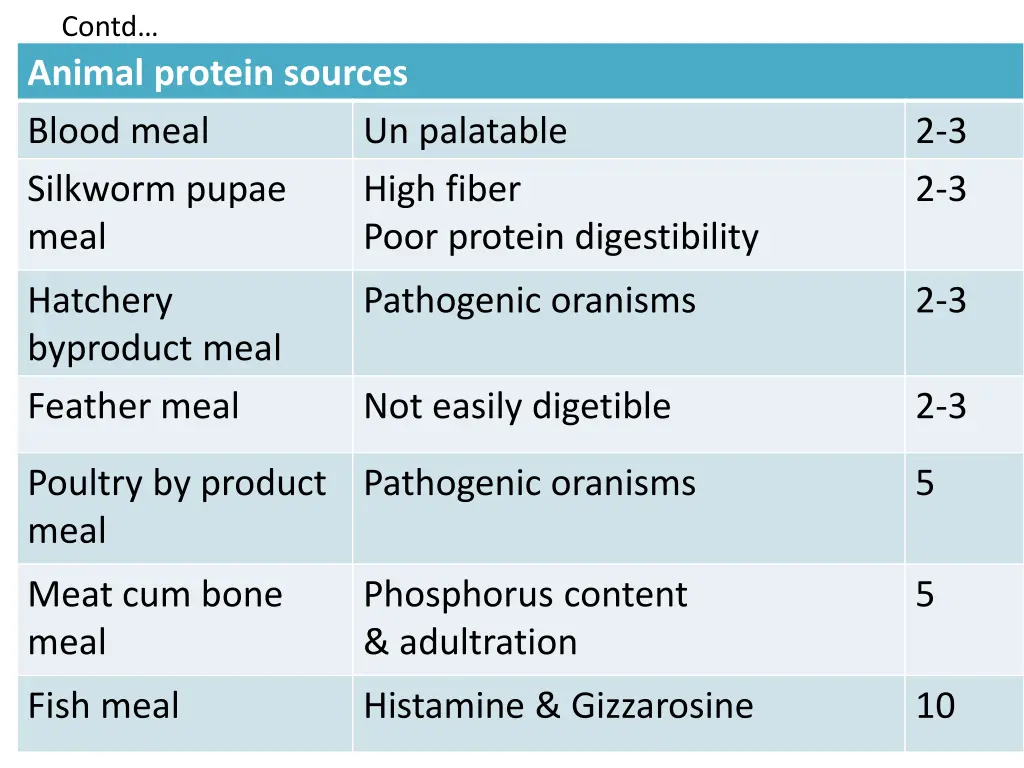 contd animal protein sources blood meal silkworm