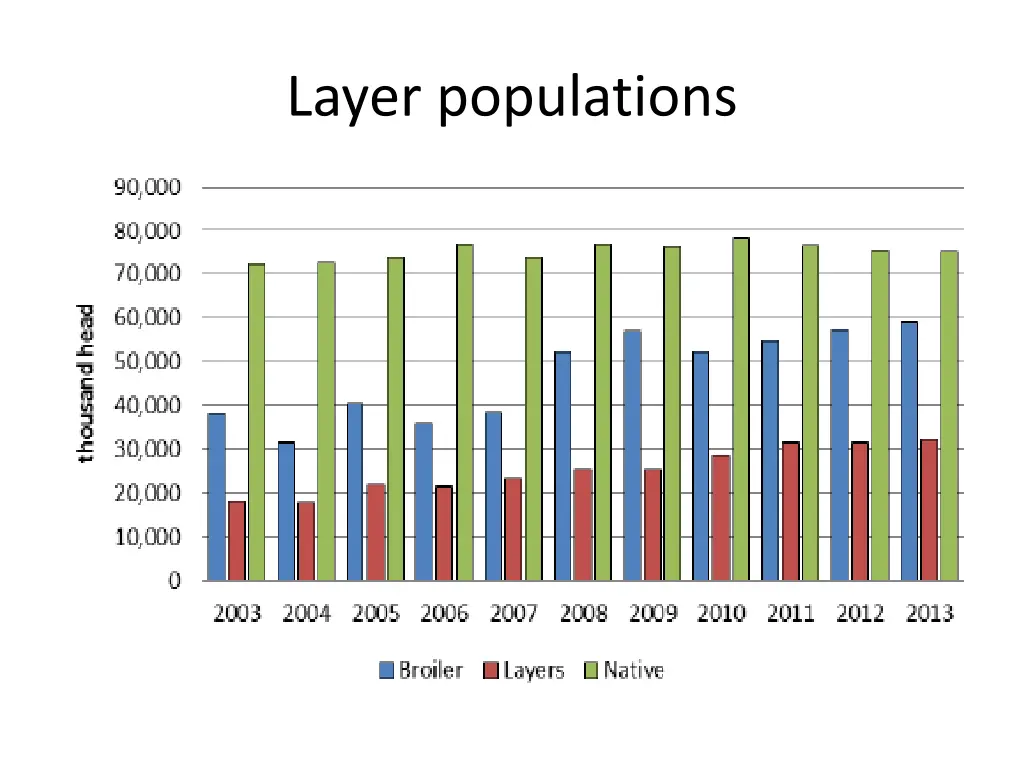 layer populations