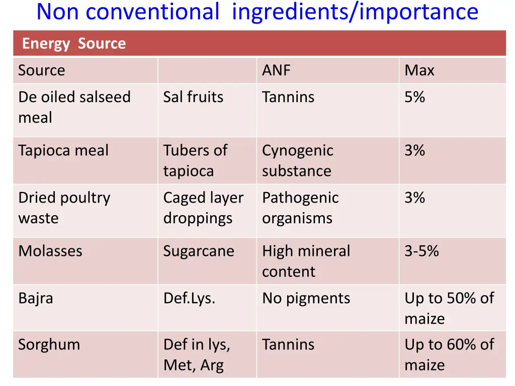 non conventional ingredients importance