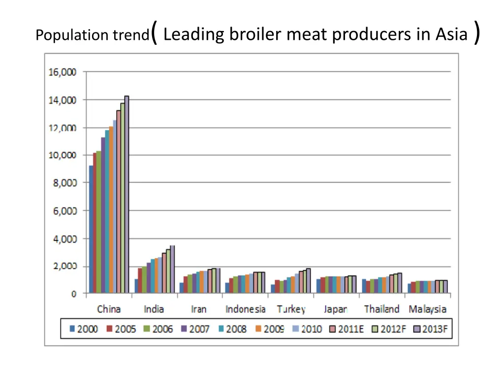 population trend leading broiler meat producers
