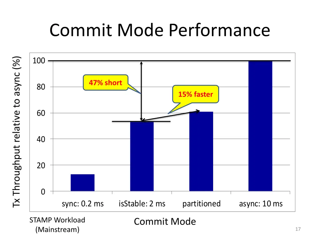 commit mode performance