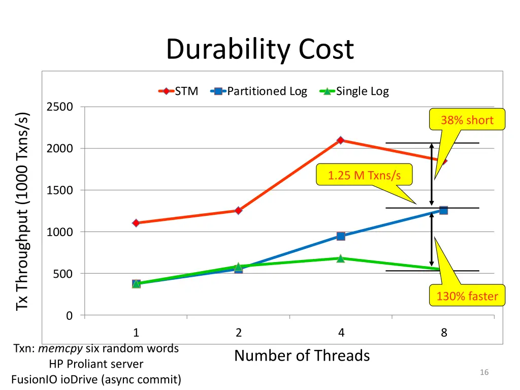 durability cost