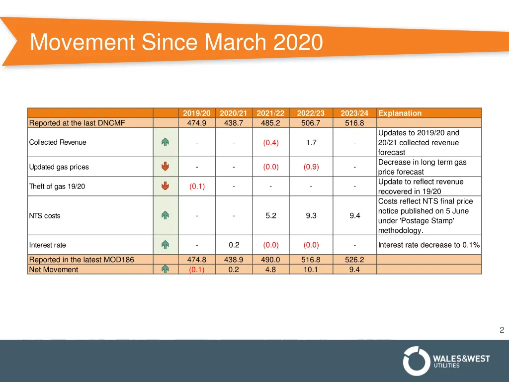 movement since march 2020