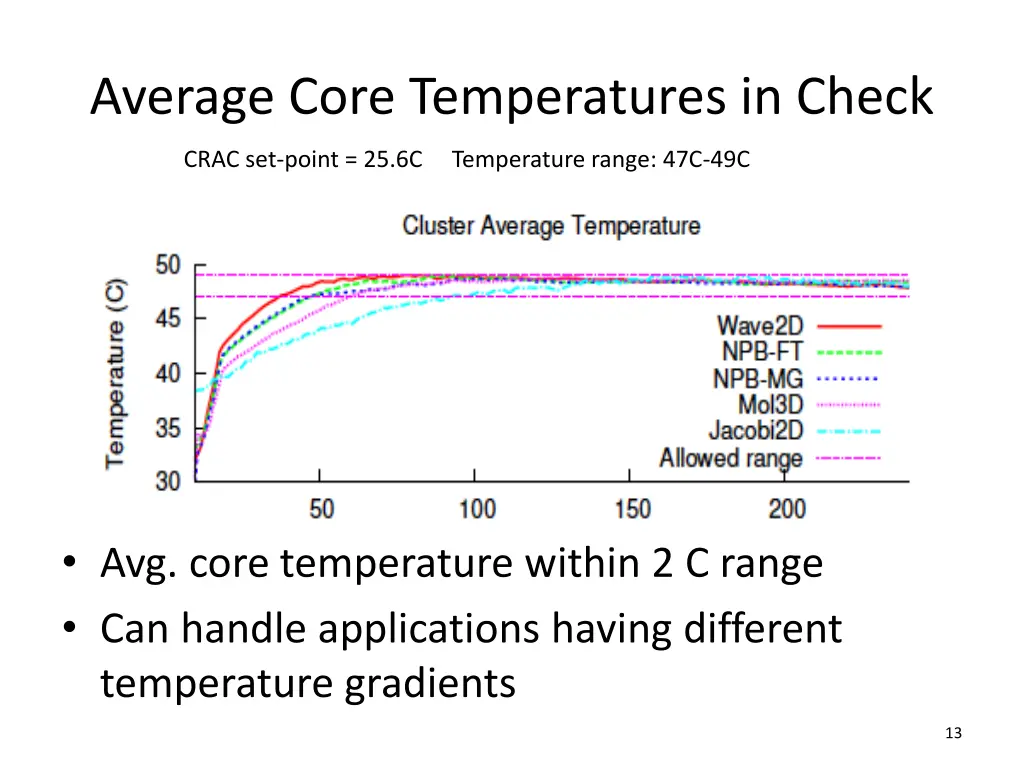 average core temperatures in check