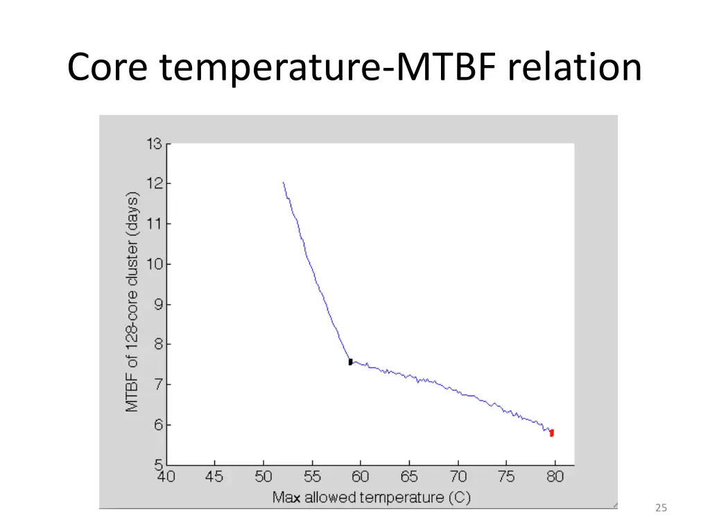 core temperature mtbf relation