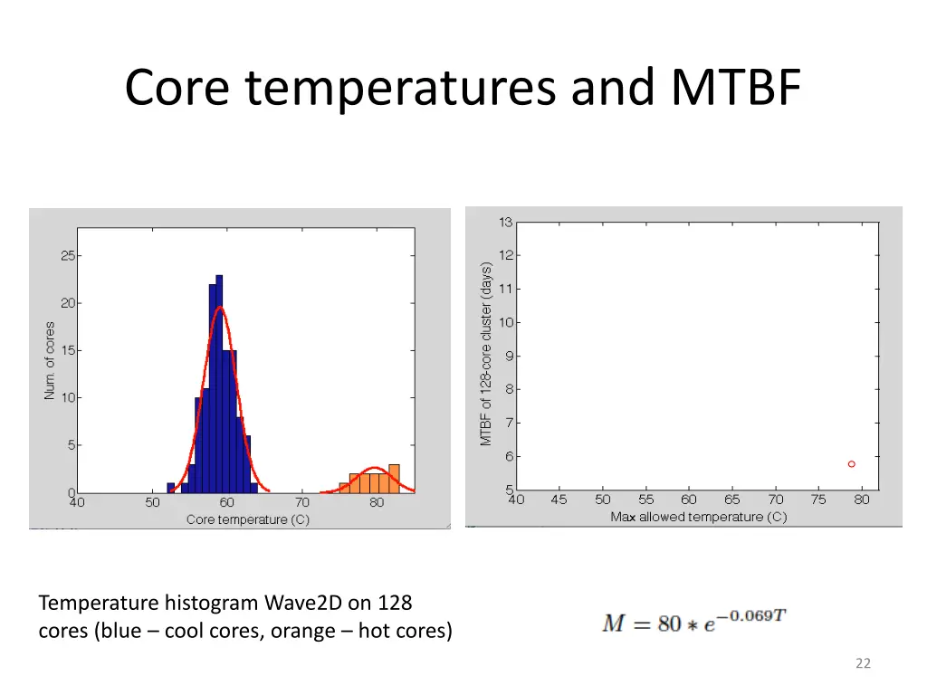 core temperatures and mtbf