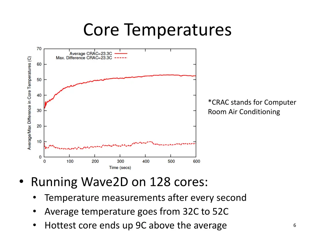 core temperatures