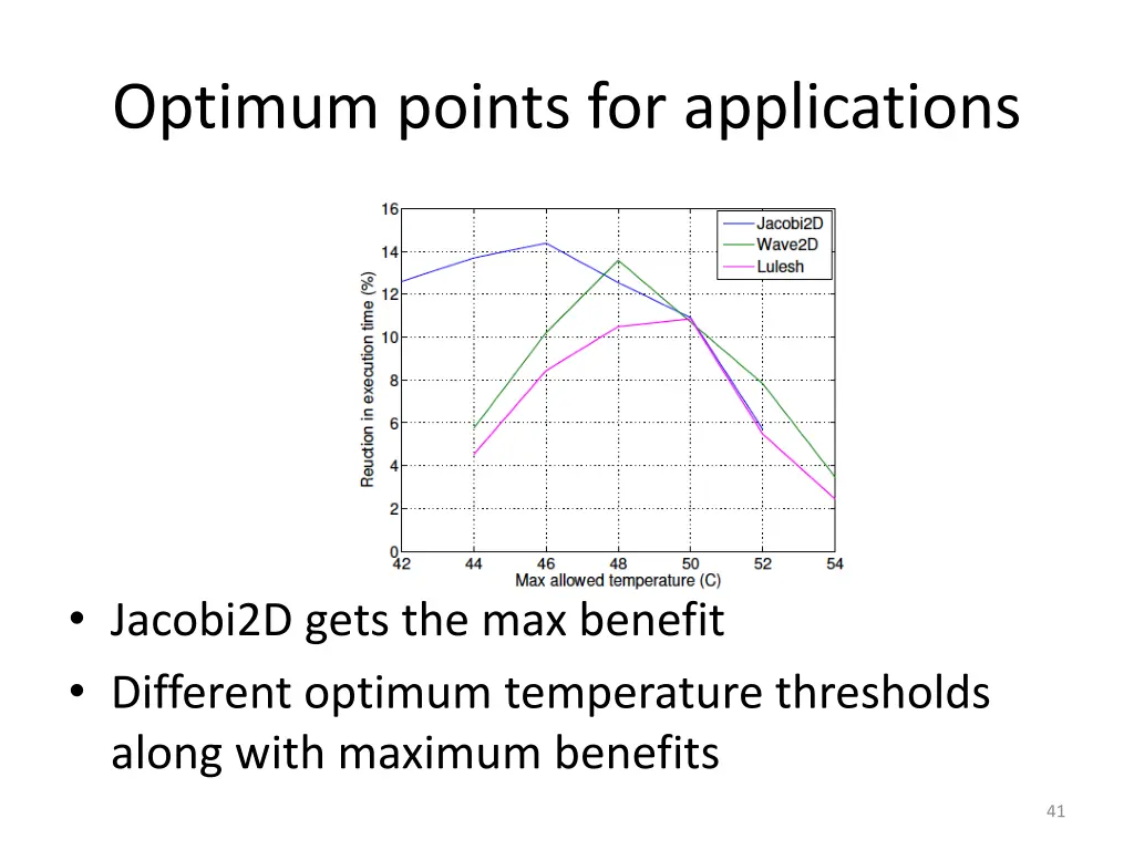 optimum points for applications