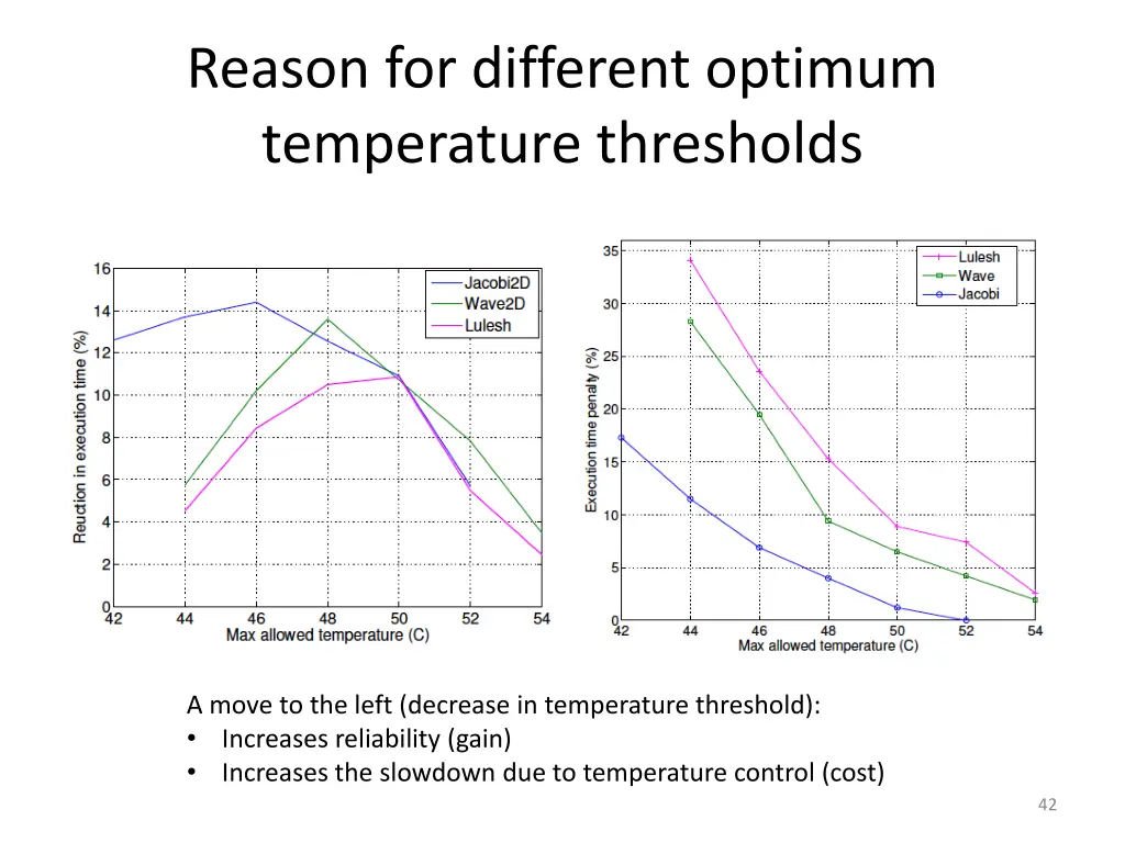 reason for different optimum temperature