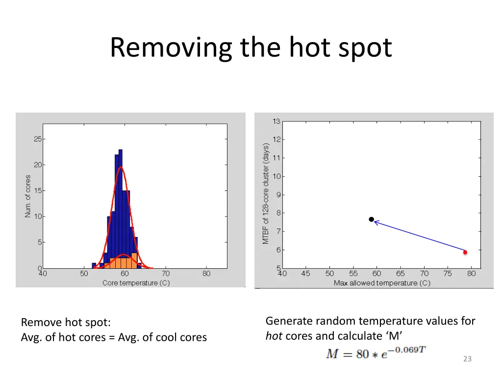 removing the hot spot