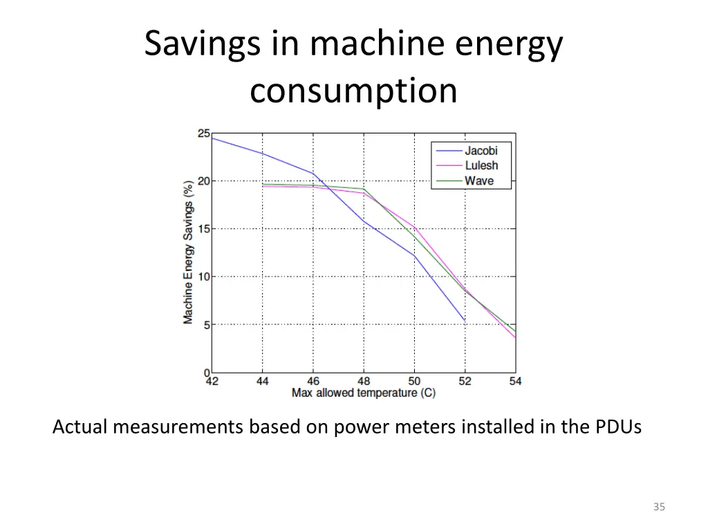 savings in machine energy consumption