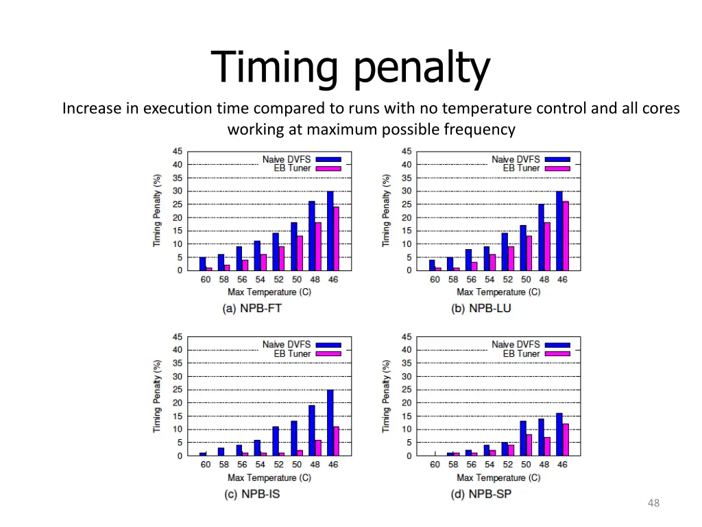 timing penalty 1