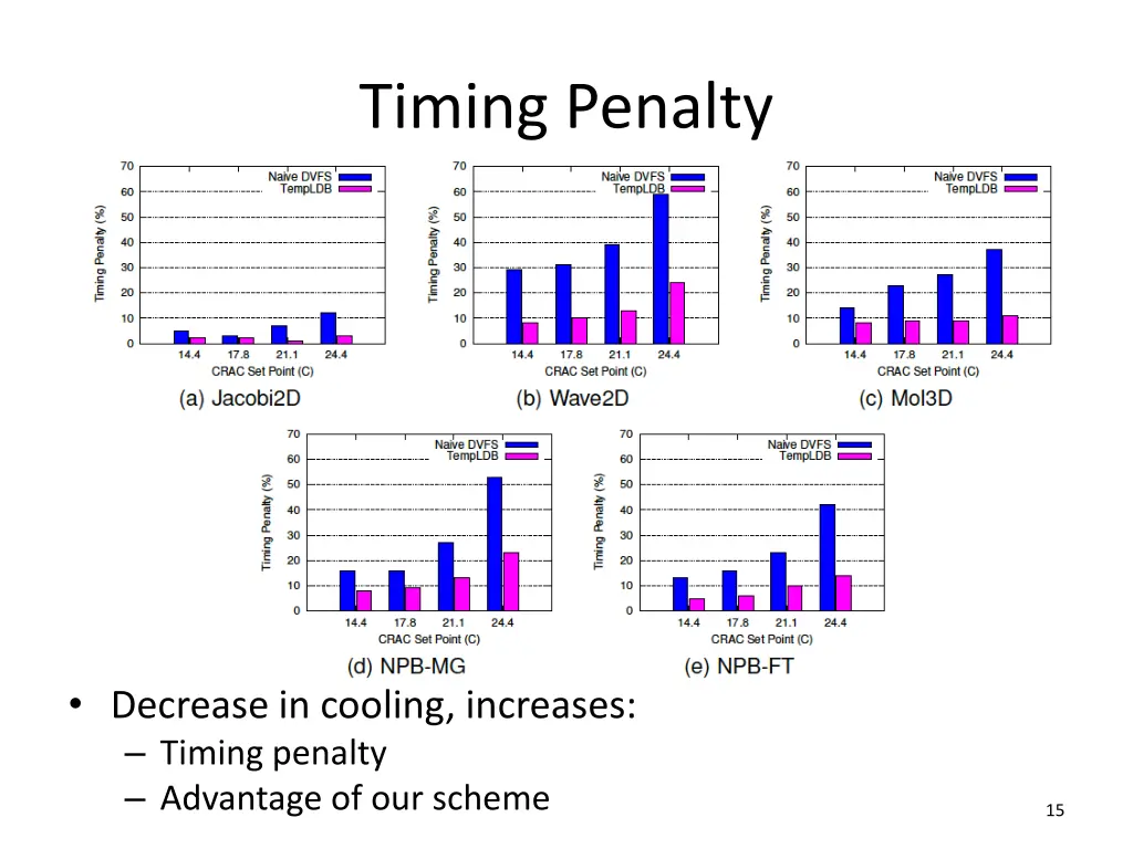 timing penalty