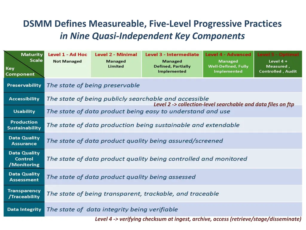 dsmm defines measureable five level progressive