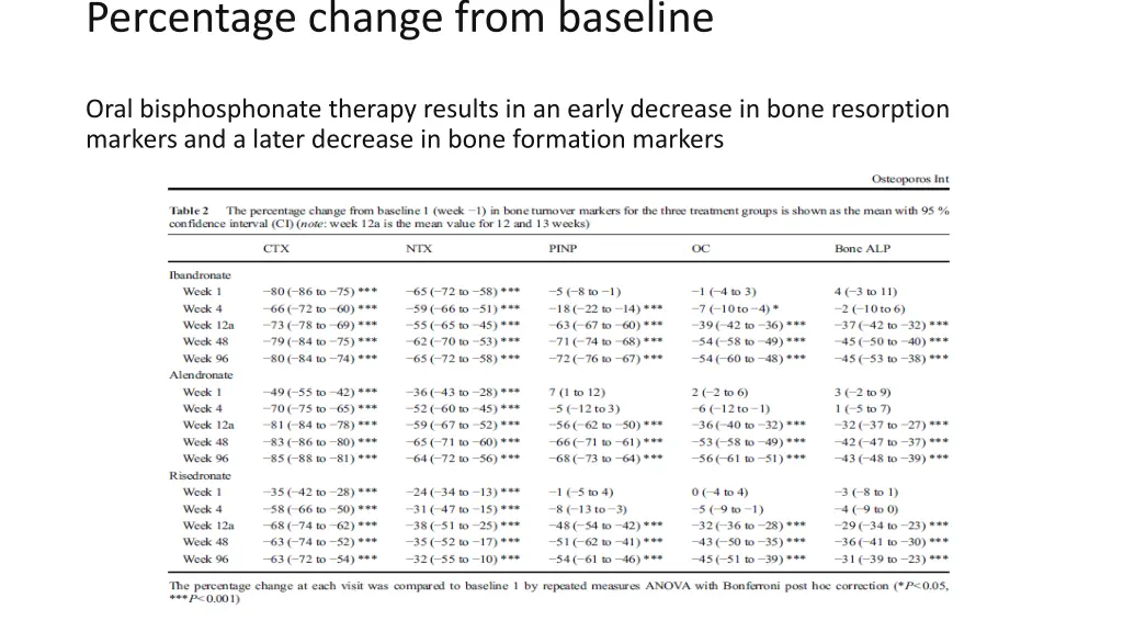 percentage change from baseline