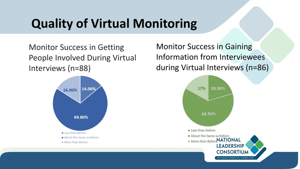 quality of virtual monitoring