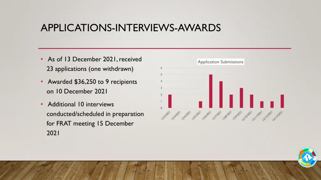 applications interviews awards