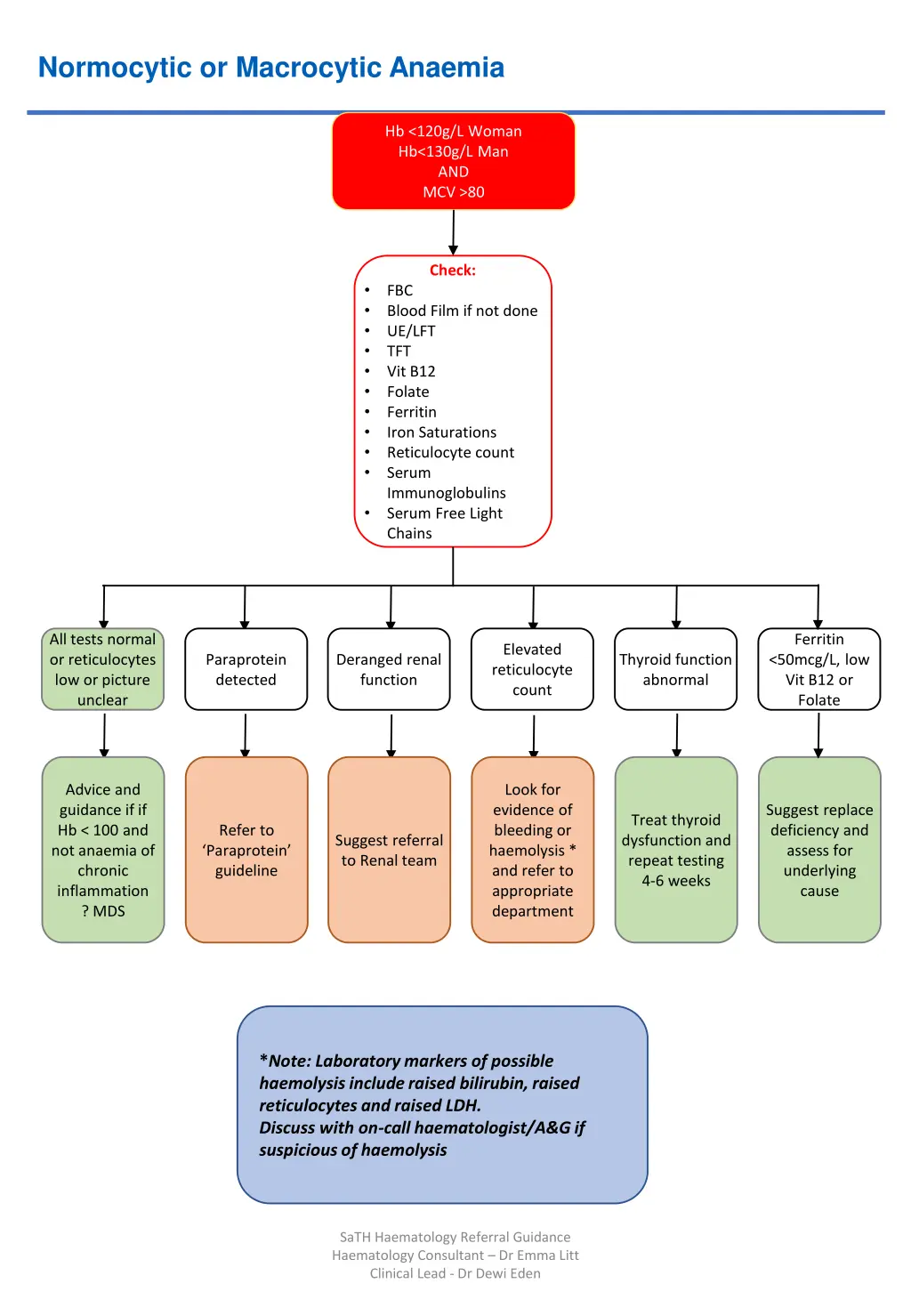 normocytic or macrocytic anaemia