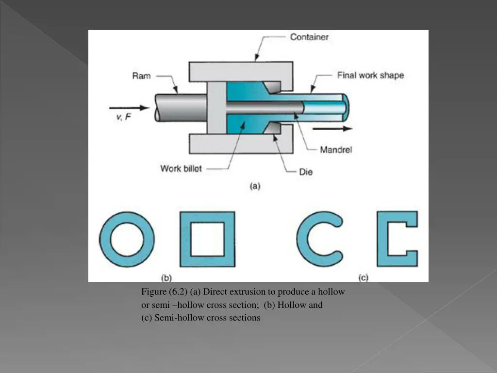 figure 6 2 a direct extrusion to produce a hollow