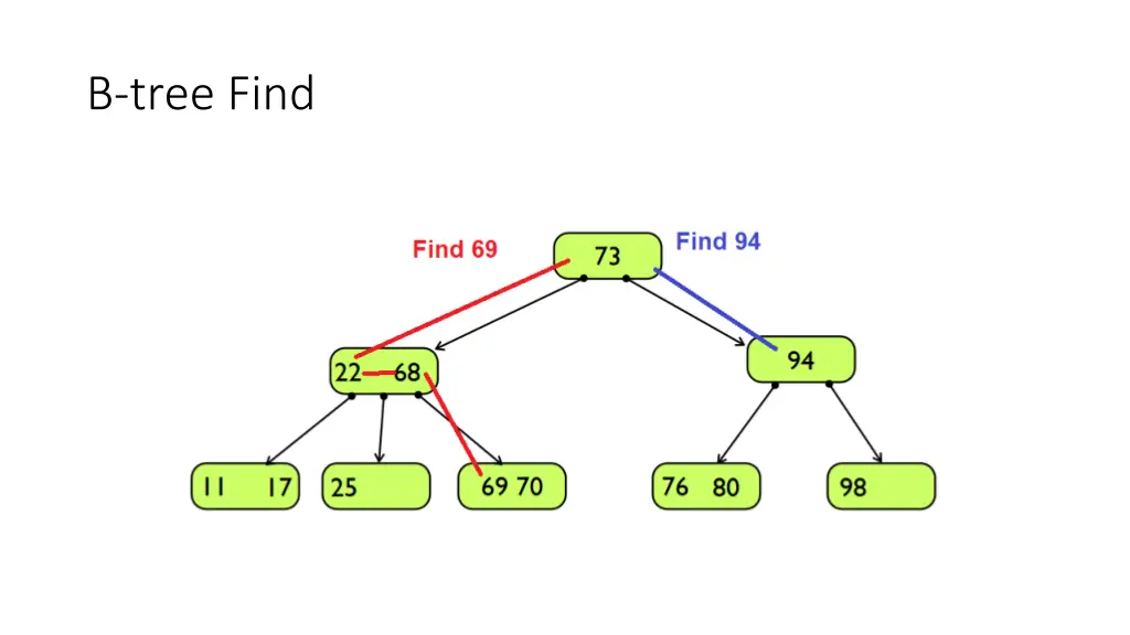 b tree find