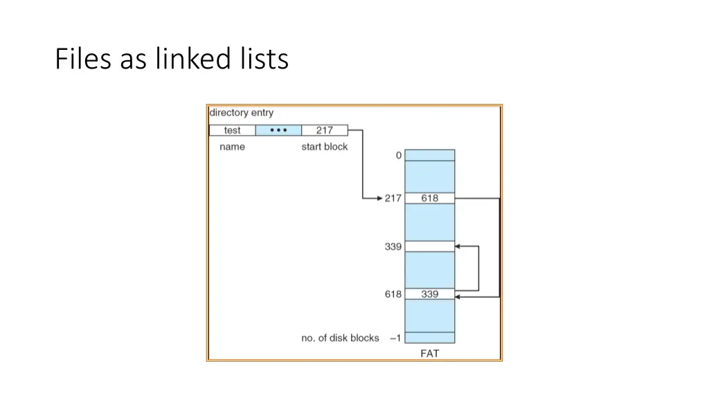 files as linked lists