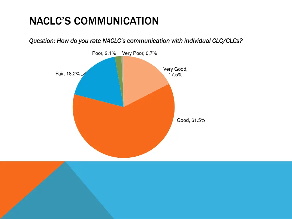 naclc s communication