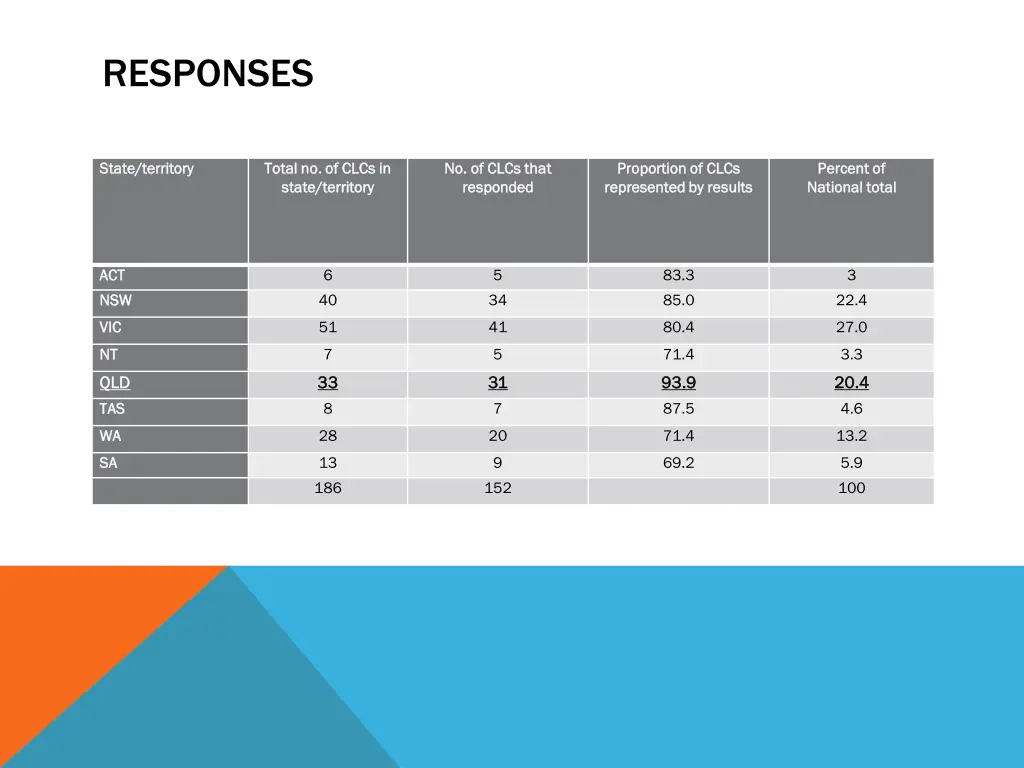 responses