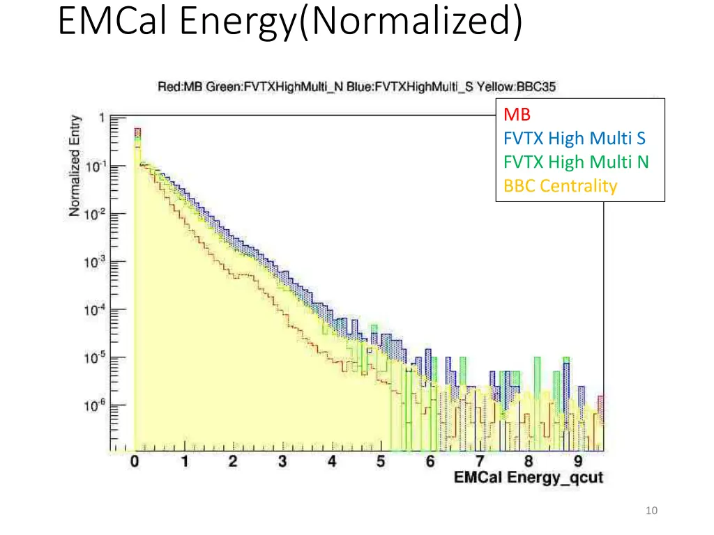emcal energy normalized