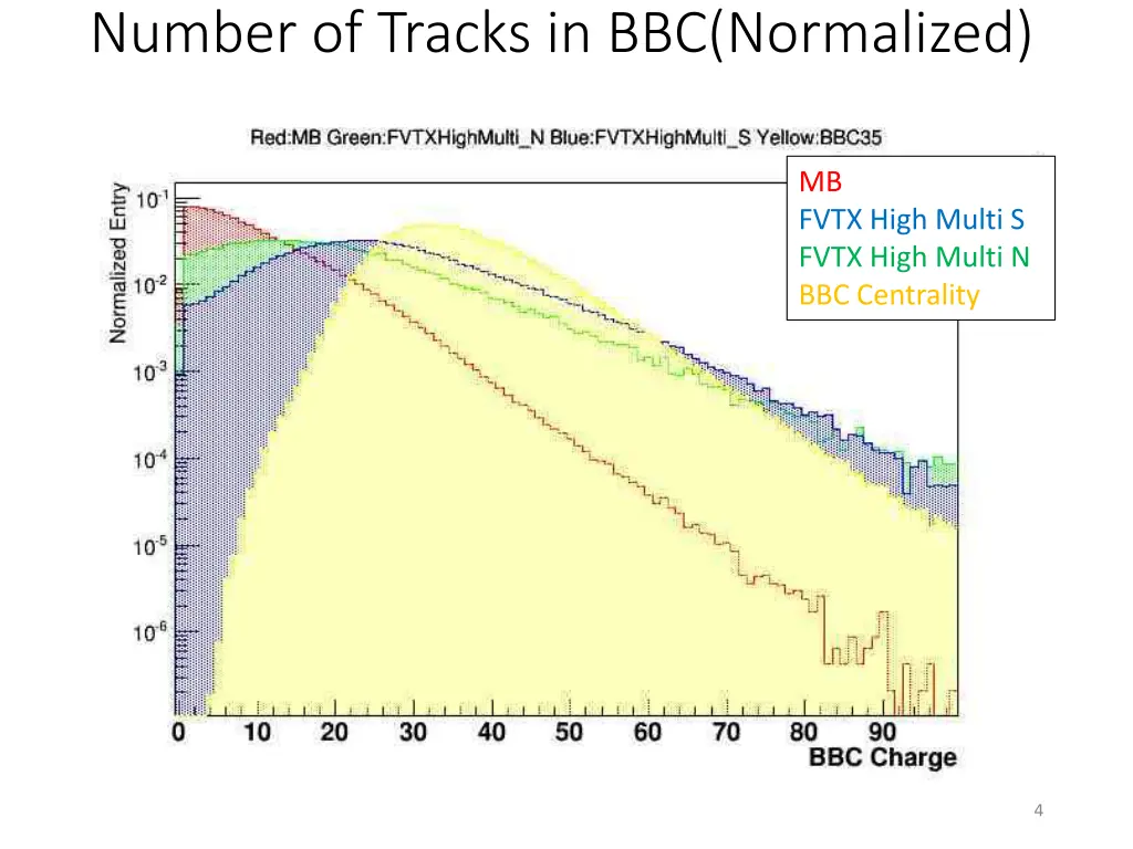 number of tracks in bbc normalized