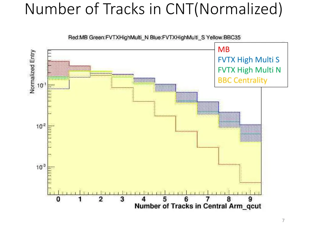 number of tracks in cnt normalized