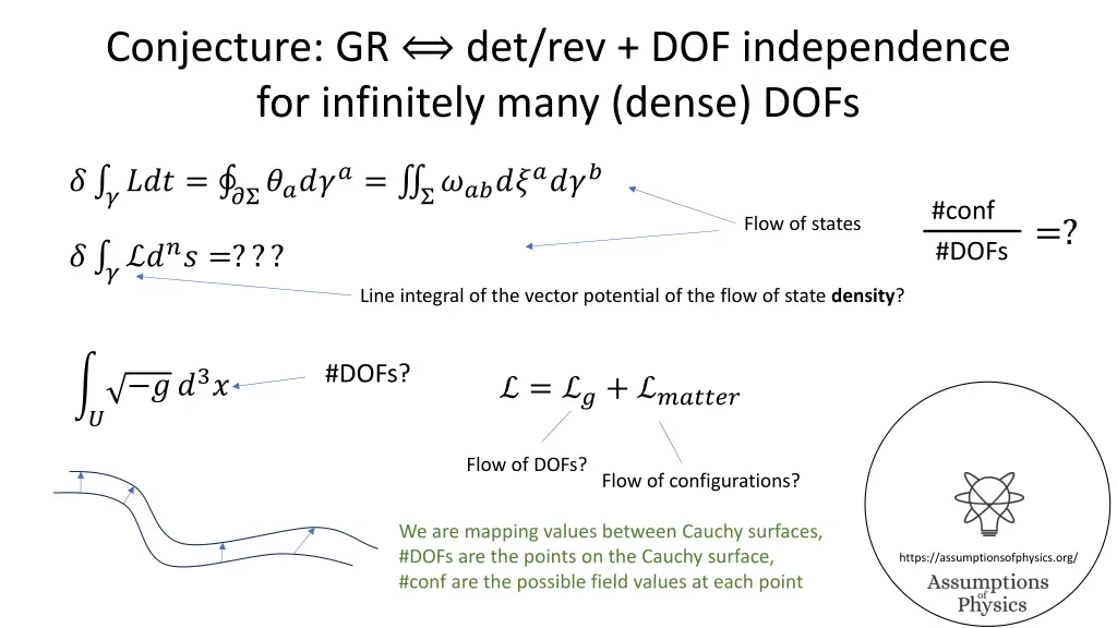 conjecture gr det rev dof independence