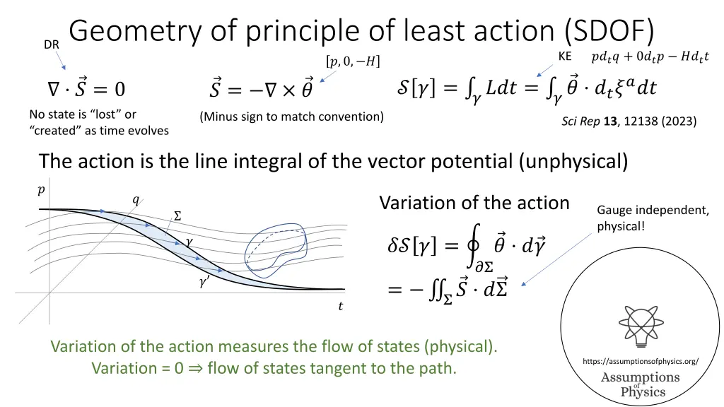 geometry of principle of least action sdof 0