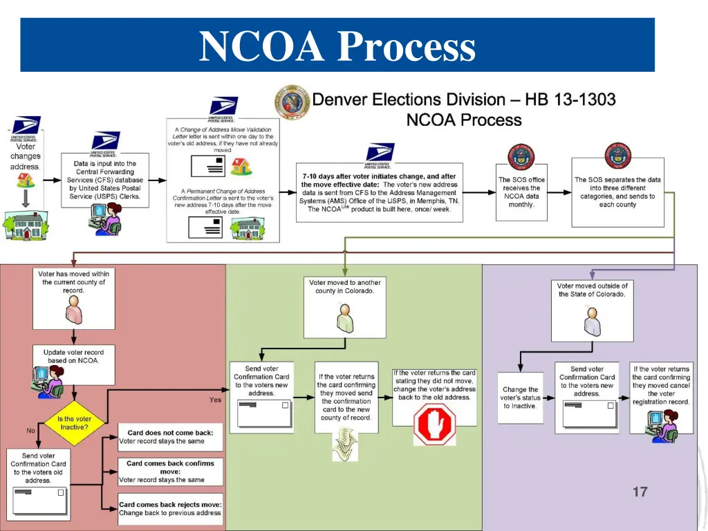 ncoa process
