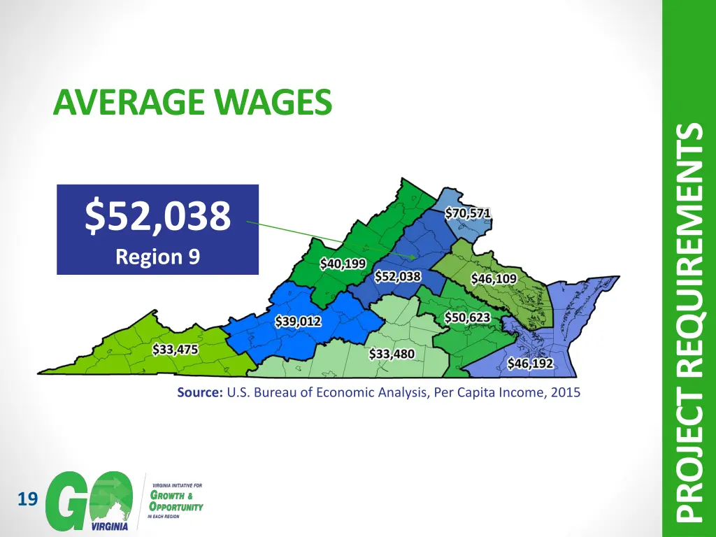 average wages