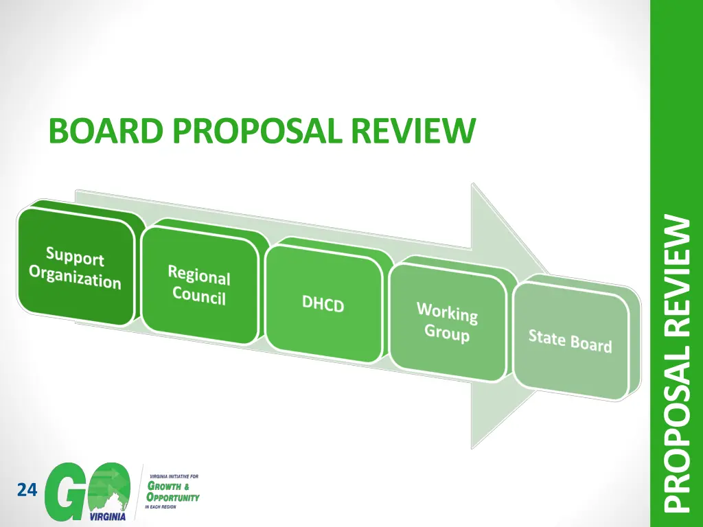 board proposal review