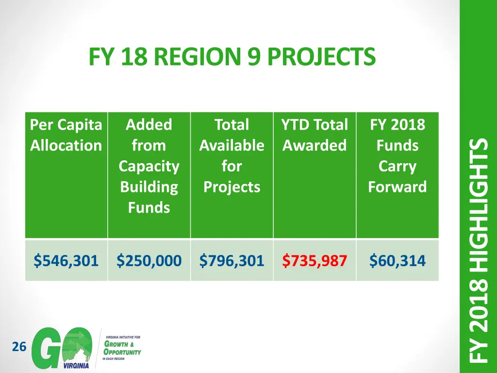 fy 18 region 9 projects
